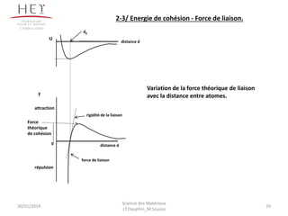 d0
U
distance d
force de liaison
F
Force
théorique
de cohésion
distance d0
rigidité de la liaison
répulsion
attraction
2-3/ Energie de cohésion - Force de liaison.
Variation de la force théorique de liaison
avec la distance entre atomes.
30/01/2014 29
Science des Matériaux
J.Y.Dauphin_M.Souissi
Campus centre
 
