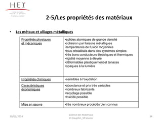 30/01/2014
Campus centre
34
Science des Matériaux
J.Y.Dauphin_M.Souissi
2-5/Les propriétés des matériaux
Propriétés physiques
et mécaniques
•solides atomiques de grande densité
•cohésion par liaisons métalliques
•températures de fusion moyennes
•tous cristallisés dans des systèmes simples
•très bons conducteurs électriques et thermiques
•rigidité moyenne à élevée
•déformables plastiquement et tenaces
•opaques à la lumière
Propriétés chimiques •sensibles à l’oxydation
Caractéristiques
économiques
•abondance et prix très variables
•nombreux fabricants
•recyclage possible
•toxicité possible
Mise en œuvre •très nombreux procédés bien connus
• Les métaux et alliages métalliques
 