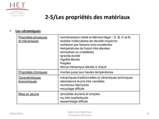 30/01/2014
Campus centre
35
Science des Matériaux
J.Y.Dauphin_M.Souissi
2-5/Les propriétés des matériaux
• Les céramiques
Propriétés physiques
et mécaniques
•combinaisons métal et élément léger : O, B, C et N.
•solides moléculaires de densité moyenne
•cohésion par liaisons iono-covalentes
•températures de fusion très élevées
•amorphes ou cristallisés
•grande dureté
•rigidité élevée
•fragiles
•tenue mécanique élevée à chaud
Propriétés chimiques •inertes jusqu’aux hautes températures
Caractéristiques
économiques
•céramiques traditionnelles et céramiques techniques
•abondance et prix très variables
•nombreux fabricants
•recyclage difficile
Mise en œuvre •procédés anciens et simples
•ou très sophistiqués
•assemblage difficile
 