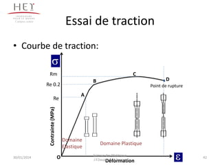 Essai de traction
• Courbe de traction:
30/01/2014
Rm
Re 0.2
Re
Domaine Plastique
Domaine
Elastique
Déformation
Contrainte(MPa)
Point de rupture
O
A
B
C
D
Campus centre
42
Science des Matériaux
J.Y.Dauphin_M.Souissi
 