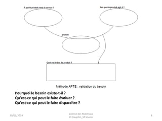 30/01/2014
Pourquoi le besoin existe-t-il ?
Qu'est-ce qui peut le faire évoluer ?
Qu'est-ce qui peut le faire disparaître ?
8
Science des Matériaux
J.Y.Dauphin_M.Souissi
 