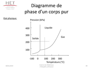 Diagramme de
phase d’un corps pur
30/01/2014 84
Campus centre
Température (°C)
Pression (kPa)
100
200
300
400
-100 0 100 200 300
Liquide
Solide
Gaz
Etat physique:
Science des Matériaux
J.Y.Dauphin_M.Souissi
 