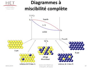 Diagrammes à
miscibilité complète
30/01/2014 87
Campus centre
Science des Matériaux
J.Y.Dauphin_M.Souissi
 