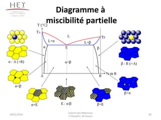 Diagramme à
miscibilité partielle
30/01/2014 89
Campus centre
Science des Matériaux
J.Y.Dauphin_M.Souissi
 