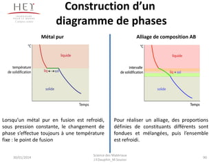 Construction d’un
diagramme de phases
30/01/2014
Science des Matériaux
J.Y.Dauphin_M.Souissi
90
Campus centre
Alliage de composition ABMétal pur
Lorsqu’un métal pur en fusion est refroidi,
sous pression constante, le changement de
phase s’effectue toujours à une température
fixe : le point de fusion
Pour réaliser un alliage, des proportions
définies de constituants différents sont
fondues et mélangées, puis l’ensemble
est refroidi.
 