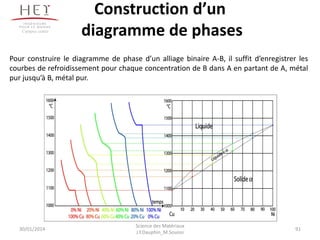 Construction d’un
diagramme de phases
30/01/2014
Science des Matériaux
J.Y.Dauphin_M.Souissi
91
Campus centre
Pour construire le diagramme de phase d’un alliage binaire A-B, il suffit d’enregistrer les
courbes de refroidissement pour chaque concentration de B dans A en partant de A, métal
pur jusqu’à B, métal pur.
 