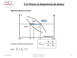 Science des Matériaux
J.Y.Dauphin_M.Souissi
4-1/ Phases et Diagrammes de phases
Règle des segments inverses.
Fraction massique de la phase 1 =
Avec
phase 1
phase 2
composition en B
A pur B pur
1 + 2
T
X2 X1X
alliage
21
2
1
XX
XX
fPhase



121  ff
Campus centre
30/01/2014 95
 