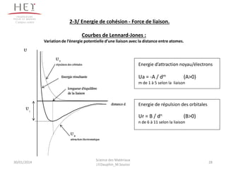 2-3/ Energie de cohésion - Force de liaison.
Courbes de Lennard-Jones :
Variation de l’énergie potentielle d’une liaison avec la distance entre atomes.
U a
attraction électrostatique
U r
répulsion des orbitales
Energie résultante
longueur d'équilibre
de la liaison
U
U
l
distance d
Energie d’attraction noyau/électrons
Ua = -A / dm (A>0)
m de 1 à 5 selon la liaison
Energie de répulsion des orbitales
Ur = B / dn (B>0)
n de 6 à 11 selon la liaison
30/01/2014 28
Science des Matériaux
J.Y.Dauphin_M.Souissi
Campus centre
 