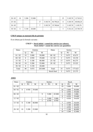 20 / 02       10        5.200     52.000                                           25       5.105,78     12.7619,5

25 / 02                                         17       5.105,78     86.798,26        8    5.105,78     40.846,24

28 / 02                                         7        5.105,78     35.740,46        1    5.105,78     5.105,78

30 / 02       4         5.150     20.600                                               5    5.141,16     25.705,78



CMUP unique ou mensuel (fin de période)

Il est obtenu par la formule suivante :

                         CMUP = Stock initial + cumul des entrées (en valeurs)
                                Stock initial + cumul des entrées (en quantités)

          Dates                     Entrées                         Dates                   Sorties
                        Q         PU              M                               Q         PU          M
       01 / 02          10       5.000          50.000              08 / 02        9       5.075      45.675
       04 / 02          8        4.950          39.600              12 / 02        2       5.075      10.150
       15 / 02          8        5.100          40.800              25 / 02       17       5.075      86.275
       20 / 02          10       5.200          52.000              28 / 02        7       5.075      35.525
       30 / 02          4        5.150          20.600
        Total           40       5.075          203.000            Total          35       5.075      177.625
                                                                Stock final        5       5.075      25.375


FIFO

    Dates                    Entrées                        Sorties                           Stock
                   Q          PU         M           Q       PU               M   Q          PU       M
    01 / 02                                                                       10        5.000   50.000
    04 / 02        8      4.950        39.600                                     10        5.000      50.000
                                                                                   8        4.950      39.600
    08 / 02                                          9       5.000      45.000     1        5.000      5.000
                                                                                   8        4.950      39.600
    12 / 02                                          1       5.000       5.000     7        4.950      34.650
                                                     1       4.950       4.950
    15 / 02        8      5.100        40.800                                      7        4.950      34.650
                                                                                   8        5.100      40.800
                                                                                   7        4.950      34.650
    20 / 02        10     5.200        52.000                                      8        5.100      40.800
                                                                                  10        5.200      52.000
                                                           10
 