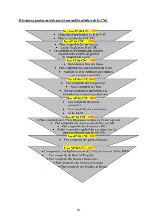 Principaux projets arrêtés par les assemblés pléniers de la CNC




1 ère - 4 ème AP du CNC 1993

Modalités d’application de la loi 9-88
Plan comptable des OPCVM
5 ème AP du CNC



1995

 Plan comptable des assurances
 Liasse fiscale pour IS et IGR
Les conditions d’agrément des sociétés
exploitant des centres de gestion
de comptabilité agréés
6 ème AP du CNC 1999
Réévaluation libre des bilans
 Plan comptable des établissements de crédit
 Projet de loi et de méthodologie relatives
aux comptes consolidés
7 ème AP du CNC 2001
 Plan comptable des Coopératives
 Plan Comptable de l’Etat
 Normes comptables applicables à la
titrisation des créances hypothécaires
8 ème AP du CNC 2003
 Plan comptable du secteur
immobilier
 Plan comptable des associations





La loi 44-03
9 ème AP du CNC 2005

 Plan comptable des Offices Régionaux de Mise en Valeur Agricole
 Plan comptable des Associations de Micro-crédit
 Plan comptable des Assurances 2005
 Règles comptables applicables aux opérations de
pension effectuées par les OPCVM
10 ème AP du CNC 2007
 Plan comptable des partis politiques
11 ème AP du CNC 2007
 Transposition, aux Etablissements de Crédit, des normes IAS et IFRS

Plan comptable de Bank Al-Maghrib
 Plan comptable des Sociétés Mutualistes
 Plan comptable des Caisses de Retraite
 Plan comptable des Sociétés de Bourse
.

10

 