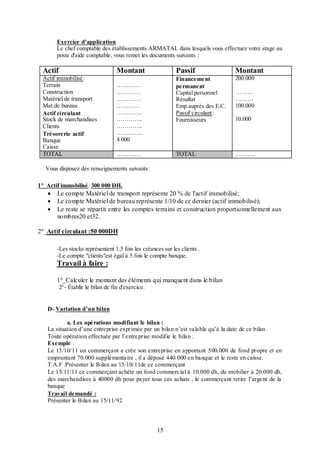 Exercice d’application
Le chef comptable des établissements ARMATAL dans lesquels vous effectuez votre stage au
poste d'aide comptable, vous remet les documents suivants :

Actif

Montant

Actif immobilisé :
Terrain
Construction
Matériel de transport
Mat.de bureau
Actif circulant
Stock de marchandises
Clients
Trésorerie actif
Banque
Caisse
TOTAL

Passif
Financement
permanent
Capital personnel
Résultat
Emp.auprès des E.C.
Passif circulant:
Fournisseurs

…………

200.000

TOTAL

…………
…………
…………
…………
………….
………….
………….
………….
4 000

Montant

……….

………
………
100.000
10.000

Vous disposez des renseignements suivants:
1°_Actif immobilisé : 300 000 DH.





Le compte Matériel de transport représente 20 % de l'actif immobilisé;
Le compte Matériel de bureau représente 1/10 de ce dernier (actif immobilisé);
Le reste se répartit entre les comptes terrains et construction proportionnellement aux
nombres20 et32.

2°_Actif circulant :50 000DH
-Les stocks représentent 1.5 fois les créances sur les clients .
-Le compte "clients"est égal à 5 fois le compte banque.

Travail à faire :
1°_Calculer le montant des éléments qui manquent dans le bilan
2°- Établir le bilan de fin d'exercice.
D- Variation d’un bilan
a. Les opérations modifiant le bilan :
La situation d’une entreprise exprimée par un bilan n’est valable qu’à la date de ce bilan .
Toute opération effectuée par l’entreprise modifie le bilan .
Exemple :
Le 15/10/11 un commerçant a crée son entreprise en apportant 500.000 de fond propre et en
empruntant 70.000 supplémentaire , il a déposé 440.000 en banque et le reste en caisse.
T.A.F :Présenter le Bilan au 15/10/11de ce commerçant
Le 15/11/11 ce commerçant achète un fond commercial à 10.000 dh, du mobilier à 20.000 dh,
des marchandises à 40000 dh pour payer tous ces achats , le commerçant retire l’argent de la
banque
Travail demandé :
Présenter le Bilan au 15/11/92

15

 