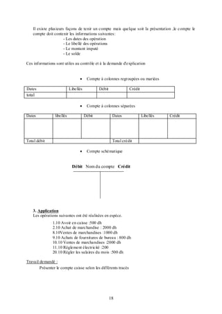 Il existe plusieurs façons de tenir un compte mais quelque soit la présentation ,le compte le
compte doit contenir les informations suivantes:
- Les dates des opération
- Le libellé des opérations
- Le montant imputé
- Le solde
Ces informations sont utiles au contrôle et à la demande d'explication

Dates

Compte à colonnes regroupées ou mariées

Libellés

Débit

Crédit

total

Dates

libellés

Compte à colonnes séparées
Débit

Total débit

Dates

Total crédit


Compte schématique

Débit Nom du compte Crédit

3. Application
Les opérations suivantes ont été réalisées en espèce.
1.10 Avoir en caisse :500 dh
2.10 Achat de marchandise : 2000 dh
8.10Ventes de marchandises :1000 dh
9.10 Achats de fournitures de bureau : 800 dh
10.10 Ventes de marchandises :2000 dh
11.10 Règlement électricité :200
20.10 Régler les salaires du mois :500 dh
Travail demandé :
Présenter le compte caisse selon les différents tracés

18

Libellés

Crédit

 