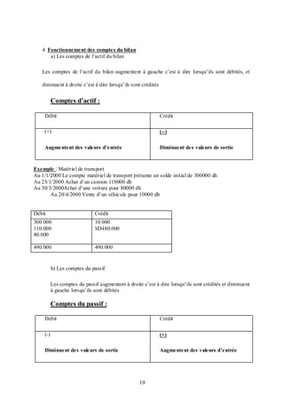 4. Fonctionnement des comptes du bilan
a) Les comptes de l’actif du bilan
Les comptes de l’actif du bilan augmentent à gauche c’est à dire lorsqu’ils sont débités, et
diminuent à droite c’est à dire lorsqu’ils sont crédités

Comptes d’actif :
Débit

Crédit

(+)

(--)

Augmentent des valeurs d’entrée

Diminuent des valeurs de sortie

Exemple : Matériel de transport
Au 1/1/2000 Le compte matériel de transport présente un solde initial de 300000 dh
Au 25/1/2000 Achat d’un camion 110000 dh
Au 30/3/2000Achat d’une voiture pour 80000 dh
Au 20/4/2000 Vente d’un véhicule pour 10000 dh

Débit

Crédit

300.000
110.000
80.000

10.000
SD480.000

490.000

490.000

b) Les comptes du passif
Les comptes du passif augmentent à droite c’est à dire lorsqu’ils sont crédités et diminuent
à gauche lorsqu’ils sont débités

Comptes du passif :
Débit

Crédit

(-)

(+)

Diminuent des valeurs de sortie

Augmentent des valeurs d’entrée

19

 