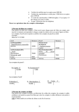 


J'achète du mobilier payé en espèce pour 6000 dh
J'achète des marchandises à crédit pour 15000 dh et en espèce
pour 2500 dh
 Je vends des marchandises 12000 dh réglées 1/3 en espèce 1/3
par cheque et le reste à crédit
 Je paie 1500 dh de frais de téléphone
Passer ces opérations dans des comptes schématiques

2-Passage du Bilan aux comptes
Pour passer du bilan aux comptes, il faut ouvrir pour chaque poste de bilan un compte, puis
inscrire le montant correspondant à chaque compte du même coté ou ce poste figure au bilan.
Les comptes d’actif sont à reporter au débit et les comptes du passif au crédit
Exemple :
Bilan du 31/12/2000
Actif
Actif immobilisé
Immobilisations corporelles
Mobilier
Actif circulant (HT)
stocks
Marchandises
Trésorerie actif
Caisse
TOTAL

Montant

10000

70000
9000
89000

Passif
Montant
Financement
Permanent
Capitaux propres
Capital
82000
Passif circulant (HT)
Dettes
du
passif
circulant
Fournisseurs
7000
TOTAL

89000

Les comptes du passif :
D Capital C
82.000

D Fournisseurs C
7.000

Les comptes d’actif
D Mobilier C
10.000

D Marchandises C
70.000

D Caisse
9.000

C

3-Passage des comptes au Bilan
Pour passer des comptes au Bilan, on détermine les soldes des comptes, les comptes à soldes
créditeurs sont portés au passif du bilan par cotre les comptes à soldes débiteurs sont portés à
l’actif du bilan
N.B LE Bilan établi est un bilan de clôture ou de fin d’exercice

21

 