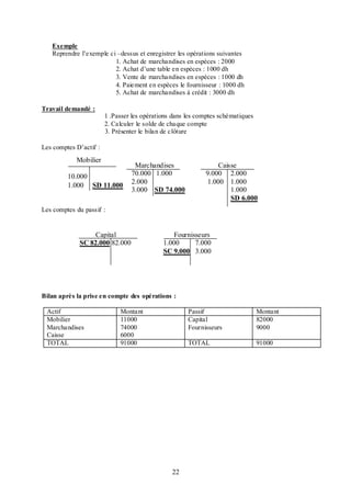 Exemple
Reprendre l’exemple ci –dessus et enregistrer les opérations suivantes
1. Achat de marchandises en espèces : 2000
2. Achat d’une table en espèces : 1000 dh
3. Vente de marchandises en espèces : 1000 dh
4. Paiement en espèces le fournisseur : 1000 dh
5. Achat de marchandises à crédit : 3000 dh
Travail demandé :
1 .Passer les opérations dans les comptes schématiques
2. Calculer le solde de chaque compte
3. Présenter le bilan de clôture
Les comptes D’actif :

Mobilier
10.000
1.000 SD 11.000

Marchandises
70.000 1.000
2.000
3.000 SD 74.000

Caisse
9.000 2.000
1.000 1.000
1.000
SD 6.000

Les comptes du passif :

Capital
SC 82.000 82.000

Fournisseurs
1.000
7.000
SC 9.000 3.000

Bilan après la prise en compte des opérations :
Actif
Mobilier
Marchandises
Caisse
TOTAL

Montant
11000
74000
6000
91000

Passif
Capital
Fournisseurs
TOTAL

22

Montant
82000
9000
91000

 