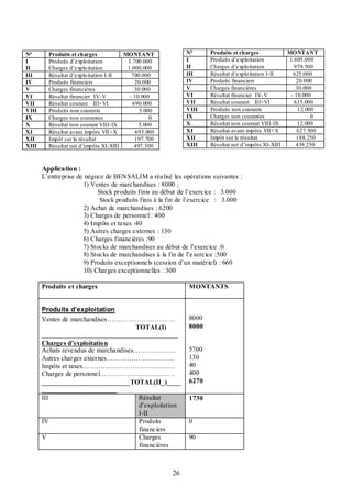 N°
I
II
III
IV
V
VI
VII
VIII
IX
X
XI
XII
XIII

N°
I
II
III
IV
V
VI
VII
VIII
IX
X
XI
XII
XIII

Produits et charges
MONTANT
Produits d’exploitation
1.700.000
Charges d’explo itation
1.000.000
Résultat d’explo itation I-II
700.000
Produits financiers
20.000
Charges financières
30.000
Résultat financier IV-V
- 10.000
Résultat courant III+VI
690.000
Produits non courants
5.000
Charges non courantes
0
Résultat non courant VIII-IX
5.000
Résultat avant impôts VII+X
695.000
Impôt sur le résultat
197.700
Résultat net d’impôts XI-XIII
497.300

Produits et charges
Produits d’exploitation
Charges d’explo itation
Résultat d’explo itation I-II
Produits financiers
Charges financières
Résultat financier IV-V
Résultat courant III+VI
Produits non courants
Charges non courantes
Résultat non courant VIII-IX
Résultat avant impôts VII+X
Impôt sur le résultat
Résultat net d’impôts XI-XIII

Application :
L’entreprise de négoce de BENSALIM a réalisé les opérations suivantes :
1) Ventes de marchandises : 8000 ;
Stock produits finis au début de l’exercice : 3.000
Stock produits finis à la fin de l’exercice : 3.000
2) Achat de marchandises : 6200
3) Charges de personnel : 400
4) Impôts et taxes :40
5) Autres charges externes : 130
6) Charges financières :90
7) Stocks de marchandises au début de l’exercice :0
8) Stocks de marchandises à la fin de l’exercice :500
9) Produits exceptionnels (cession d’un matériel) : 660
10) Charges exceptionnelles : 300
Produits et charges

MONTANTS

Produits d’exploitation
Ventes de marchandises…………………………
TOTAL(I)
________________________________________
Charges d’exploitation
Achats revendus de marchandises……………….
Autres charges externes…………………………
Impôts et taxes…………………………….…….
Charges de personnel…………………………. ..
__________________________TOTAL(II_)____
______________________
III
Résultat
d’exploitation
I-II
IV
Produits
financiers
V
Charges
financières

26

8000
8000

5700
130
40
400
6270
1730

0
90

MONTANT
1.605.000
979.500
625.000
20.000
30.000
- 10.000
615.000
12.000
0
12.000
627.500
188.250
439.250

 