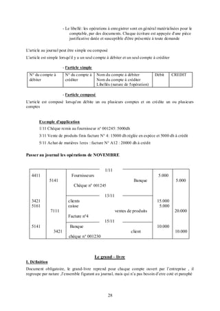 - Le libellé: les opérations à enregistrer sont en général matérialisées pour le
comptable, par des documents. Chaque écriture est appuyée d'une pièce
justificative datée et susceptible d'être présentée à toute demande
L'article au journal peut être simple ou composé
L'article est simple lorsqu'il y a un seul compte à débiter et un seul compte à créditer
- l'article simple
N° du compte à
débiter

N° du compte à
créditer

Nom du compte à débiter
Nom du compte à créditer
Libellés (nature de l'opération)

Débit

CREDIT

- l'article composé
L'article est composé lorsqu'on débite un ou plusieurs comptes et on crédite un ou plusieurs
comptes

Exemple d'application
1/11 Chèque remis au fournisseur n° 001245: 5000dh
3/11 Vente de produits finis facture N° 4: 15000 dh réglée en espèce et 5000 dh à crédit
5/11 Achat de matières 1eres : facture N° A12 : 20000 dh à crédit

Passer au journal les opérations de NOVEMBRE

1/11
4411

Fournisseurs

5.000

5141

Banque

5.000

Chèque n° 001245
13/11
3421
5161

clients
caisse

15.000
5.000

7111

ventes de produits

20.000

Facture n°4
15/11
5141

Banque

10.000

3421

client

10.000

chèque n° 001230

Le grand – livre
I. Définition
Document obligatoire, le grand-livre reprend pour chaque compte ouvert par l’entreprise , il
regroupe par nature ,l’ensemble figurant au journal, mais qui n’a pas besoin d’etre coté et paraphé

28

 