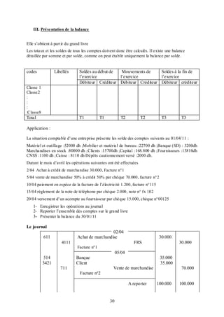 III. Présentation de la balance
Elle s’obtient à partir du grand livre
Les totaux et les soldes de tous les comptes doivent donc être calculés. Il existe une balance
détaillée par somme et par solde, comme on peut établir uniquement la balance par solde.

codes

Libellés

Soldes au début de
Mouvements de
Soldes à la fin de
l’exercice
l’exercice
l’exercice
Débiteur Créditeur Débiteur Créditeur Débiteur créditeur

Classe 1
Classe2
:
:
:
:Classe8

Total

T1

T1

T2

T2

T3

T3

Application :
La situation comptable d’une entreprise présente les solde des comptes suivants au 01/04/11 :
Matériel et outillage :52000 dh ;Mobilier et matériel de bureau :22700 dh ;Banque (SD) : 3200dh
Marchandises en stock :80000 dh ;Clients :15700dh ;Capital :168.800 dh ;Fournisseurs :13810dh
CNSS :1100 dh ;Caisse : 8110 dh Dépôts cautionnement versé :2000 dh.
Durant le mois d’avril les opérations suivantes ont été effectuées
2/04 Achat à crédit de marchandise 30.000, Facture n°1
5/04 vente de marchandise 50% à crédit 50% par chèque 70.000, facture n°2
10/04 paiement en espèce de la facture de l’électricité 1.200, facture n°115
15/04 règlement de la note de téléphone par chèque 2.000, note n° fx 102
20/04 versement d’un acompte au fournisseur par chèque 15.000, chèque n°00125
1- Enregistrer les opérations au journal
2- Reporter l’ensemble des comptes sur le grand livre
3- Présenter la balance du 30/01/11

Le journal
02/04
Achat de marchandise

611
4111

30.000
FRS

30.000

Facture n°1

05/04
514
3421

Banque
Client
711

35.000
35.000
Vente de marchandise

70.000

Facture n°2
A reporter

30

100.000

100.000

 