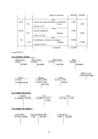 Report à nouveau

100.000

100.000

10/04
6125

Achats non stockés de matières et fournitures
Caisse
facture n°115

516

1.200
1.200

15/04
61455

Frais de téléphone

2.000

514

Banque

2.000

Note n° fx 102
20/04
Frs débiteurs, avances et acomptes
Banque

341
514

15.000
15.000

Chèque n°00125

A reporter

118.200

Le grand livre
Les acomptes d’actif :
Dép et caut
2.000

ML et outil
52.000

SD 2000

Mob bureau
22.700

SD 52000

Mses
80.000

SD 22700

SD 80.000

FRS av et ac
15.000 SD 15.000
Client
15.700
35.000 SD 50.700

Banque
3.200 2.000
35.000 15.000

Caisse
8.110 1.200
SD 6910

SD 21.200

Les comptes du passif :
Capital
168.800

Frs
13.810
30.000

SC 48810

SC 168.800

SC 1.100

Cnss
1.100

Les comptes de charges :
Ach de Mse
30.000 SD 3000

Ach non Stocké MF
1.200
SD 1.200

Frais de tel
2.000
SD 2.000

31

 