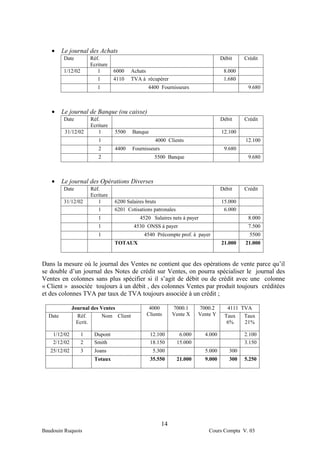 •     Le journal des Achats
         Date          Réf.                                                        Débit    Crédit
                       Ecriture
         1/12/02          1       6000   Achats                                     8.000
                          1       4110   TVA à récupérer                            1.680
                          1                     4400 Fournisseurs                            9.680



   •     Le journal de Banque (ou caisse)
         Date          Réf.                                                        Débit    Crédit
                       Ecriture
          31/12/02        1       5500   Banque                                    12.100
                          1                         4000 Clients                            12.100
                          2       4400   Fournisseurs                               9.680
                          2                        5500 Banque                               9.680



   •     Le journal des Opérations Diverses
         Date          Réf.                                                        Débit    Crédit
                       Ecriture
         31/12/02         1       6200 Salaires bruts                              15.000
                          1       6201 Cotisations patronales                       6.000
                          1                  4520 Salaires nets à payer                      8.000
                          1               4530 ONSS à payer                                  7.500
                          1                   4540 Précompte prof. à payer                    5500
                                  TOTAUX                                           21.000   21.000


Dans la mesure où le journal des Ventes ne contient que des opérations de vente parce qu’il
se double d’un journal des Notes de crédit sur Ventes, on pourra spécialiser le journal des
Ventes en colonnes sans plus spécifier si il s’agit de débit ou de crédit avec une colonne
« Client » associée toujours à un débit , des colonnes Ventes par produit toujours créditées
et des colonnes TVA par taux de TVA toujours associée à un crédit ;

              Journal des Ventes                 4000        7000.1      7000.2      4111 TVA
  Date          Réf.       Nom Client           Clients      Vente X     Vente Y    Taux   Taux
                Ecrit.                                                               6%    21%

    1/12/02        1    Dupont                    12.100         6.000     4.000            2.100
    2/12/02        2    Smith                     18.150        15.000                      3.150
   25/12/02        3    Joans                      5.300                   5.000      300
                        Totaux                    35.550        21.000     9.000      300   5.250




                                                        14
Baudouin Ruquois                                                             Cours Compta V. 03
 