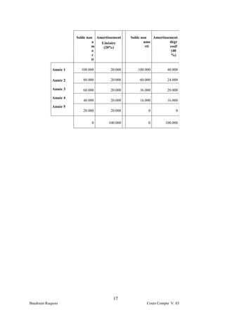 Solde non Amortissement   Solde non   Amortissement
                               a  Linéaire             amo           dégr
                               m   (20%)                rti          essif
                               o                                      (40
                               r                                      %)
                               ti

            Année 1     100.000        20.000       100.000         40.000

            Année 2      80.000        20.000        60.000         24.000

            Année 3      60.000        20.000        36.000         20.000

            Année 4
                         40.000        20.000        16.000         16.000
            Année 5
                         20.000        20.000            0               0


                             0        100.000            0         100.000




                                         17
Baudouin Ruquois                                         Cours Compta V. 03
 