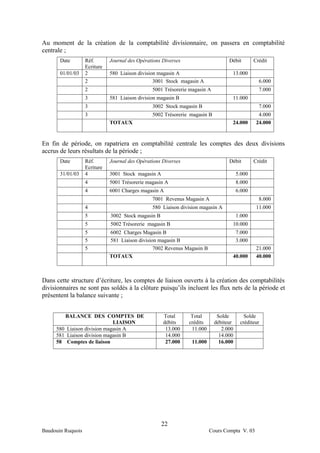Au moment de la création de la comptabilité divisionnaire, on passera en comptabilité
centrale ;
       Date        Réf.       Journal des Opérations Diverses                     Débit        Crédit
                   Ecriture
       01/01/03    2          580 Liaison division magasin A                       13.000
                   2                             3001 Stock magasin A                            6.000
                   2                            5001 Trésorerie magasin A                        7.000
                   3          581 Liaison division magasin B                       11.000
                   3                            3002 Stock magasin B                             7.000
                   3                            5002 Trésorerie magasin B                        4.000
                              TOTAUX                                               24.000       24.000


En fin de période, on rapatriera en comptabilité centrale les comptes des deux divisions
accrus de leurs résultats de la période ;
       Date        Réf.       Journal des Opérations Diverses                     Débit        Crédit
                   Ecriture
       31/01/03    4          3001 Stock magasin A                                     5.000
                   4          5001 Trésorerie magasin A                                8.000
                   4          6001 Charges magasin A                                   6.000
                                                7001 Revenus Magasin A                           8.000
                   4                            580 Liaison division magasin A                  11.000
                   5          3002 Stock magasin B                                     1.000
                   5          5002 Trésorerie magasin B                            10.000
                   5          6002 Charges Magasin B                                   7.000
                   5          581 Liaison division magasin B                           3.000
                   5                             7002 Revenus Magasin B                         21.000
                              TOTAUX                                               40.000       40.000



Dans cette structure d’écriture, les comptes de liaison ouverts à la création des comptabilités
divisionnaires ne sont pas soldés à la clôture puisqu’ils incluent les flux nets de la période et
présentent la balance suivante ;


        BALANCE DES COMPTES DE                       Total       Total       Solde        Solde
                             LIAISON                 débits     crédits     débiteur    créditeur
     580 Liaison division magasin A                   13.000     11.000        2.000
     581 Liaison division magasin B                   14.000                  14.000
     58 Comptes de liaison                            27.000     11.000       16.000




                                                     22
Baudouin Ruquois                                                          Cours Compta V. 03
 