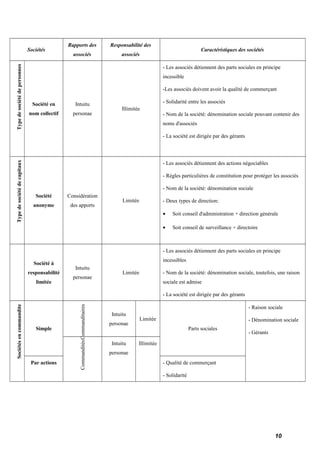 Sociétés 
Rapports des 
associés 
Responsabilité des 
associés 
Caractéristiques des sociétés 
Type de société de personnes 
Société en 
nom collectif 
Intuitu 
personae 
Illimitée 
- Les associés détiennent des parts sociales en principe 
incessible 
-Les associés doivent avoir la qualité de commerçant 
- Solidarité entre les associés 
- Nom de la société: dénomination sociale pouvant contenir des 
noms d'associés 
- La société est dirigée par des gérants 
Type de société de capitaux 
Société 
anonyme 
Considération 
des apports 
Limitée 
- Les associés détiennent des actions négociables 
- Règles particulières de constitution pour protéger les associés 
- Nom de la société: dénomination sociale 
- Deux types de direction: 
· Soit conseil d'administration + direction générale 
· Soit conseil de surveillance + directoire 
Société à 
responsabilité 
limitée 
Intuitu 
personae 
Limitée 
- Les associés détiennent des parts sociales en principe 
incessibles 
- Nom de la société: dénomination sociale, toutefois, une raison 
sociale est admise 
- La société est dirigée par des gérants 
Sociétés en commandite 
Simple 
Commanditaires 
Intuitu 
personae 
Limitée 
Parts sociales 
- Raison sociale 
- Dénomination sociale 
- Gérants 
Commandités 
Intuitu 
personae 
Illimitée 
Par actions - Qualité de commerçant 
- Solidarité 
10 
 