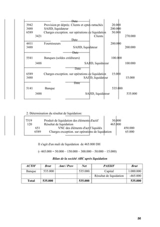 Date 
3942 Provision pr dépréc. Clients et cptes rattachés 20.000 
3488 SAJID, liquidateur 200.000 
6589 Charges exception. sur opérations de liquidation 50.000 
3421 Clients 270.000 
Date 
4411 Fournisseurs 200.000 
3488 SAJID, liquidateur 200.000 
Date 
5541 Banques (soldes créditeurs) 100.000 
3488 SAJID, liquidateur 100.000 
Date 
6589 Charges exception. sur opérations de liquidation 15.000 
3488 SAJID, liquidateur 15.000 
Date 
5141 Banque 535.000 
3488 SAJID, liquidateur 535.000 
2. Détermination du résultat de liquidation: 
7519 Produit de liquidation des éléments d'actif 50.000 
120 Résultat de liquidation 465.000 
651 VNC des éléments d'actif liquidés 450.000 
6589 Charges exception. sur opérations de liquidation 65.000 
Il s'agit d'un mali de liquidation de 465.000 DH 
(- 465.000 = 50.000 – 150.000 – 300.000 – 50.000 – 15.000) 
Bilan de la société ABC après liquidation 
ACTIF Brut Amt / Prov Net PASSIF Brut 
Banque 535.000 535.000. Capital 1.000.000 
. Résultat de liquidation -465.000 
Total 535.000 535.000 535.000 
56 
 