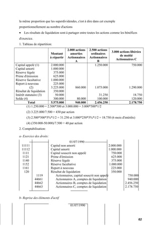 la même proportion que les superdividendes, c'est à dire dans cet exemple 
proportionnellement au nombre d'actions 
· Les résultats de liquidation sont à partager entre toutes les actions comme les bénéfices 
d'exercice. 
1. Tableau de répartition: 
Montant 
à répartir 
2.000 actions 
amorties 
Actionnaires 
A 
2.500 actions 
ordinaires 
Actionnaires 
B 
3.000 actions libérées 
de moitié 
Actionnaires C 
Capital appelé (1) 
Capital amorti 
Réserve légale 
Prime d'émission 
Réserve facultative 
Report à nouveau 
(2) 
Résultat de liquidation 
Intérêt statutaire (3) 
Solde (4) 
2.000.000 
1.000.000 
375.000 
625.000 
1.000.000 
225.000 
3.225.000 
350.000 
50.000 
300.000 
860.000 
80.000 
1.250.000 
1.075.000 
31.250 
100.000 
750.000 
1.290.000 
18.750 
120.000 
Total 5.575.000 940.000 2.456.250 2.178.750 
(1) 1.250.000 = 2.500*500 et 3.000.000 = 3.000*500*1/2 
(2) 3.225.000/7.500 = 430 par action 
(3) 2.500*500*5%*1/2 = 31.250 et 3.000*250*5%*1/2 = 18.750 (6 mois d'intérêts) 
(4) (350.000-50.000)/7.500 = 40 par action 
2. Comptabilisation: 
a- Exercice des droits: 
01/07/1990 
11111 Capital non amorti 2.000.000 
11112 Capital amorti 1.000.000 
1111 Capital souscrit non appelé 750.000 
1121 Prime d'émission 625.000 
1140 Réserve légale 375.000 
1152 Réserve facultative 1.000.000 
1161 Report à nouveau 225.000 
120 Résultat de liquidation 350.000 
1119 Actionnaires, capital souscrit non appelé 750.000 
44661 Actionnaires A, comptes de liquidation 940.000 
44662 Actionnaires B, comptes de liquidation 2.456.250 
44663 Actionnaires C, comptes de liquidation 2.178.750 
b- Reprise des éléments d'actif 
01/07/1990 
62 
 