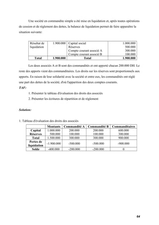 Une société en commandite simple a été mise en liquidation et, après toutes opérations 
de cession et de règlement des dettes, la balance de liquidation permet de faire apparaître la 
situation suivante: 
Résultat de 
liquidation 
1.900.000 Capital social 
Réserves 
Compte courant associé A 
Compte courant associé B 
1.000.000 
500.000 
300.000 
100.000 
Total 1.900.000 Total 1.900.000 
Les deux associés A et B sont des commandités et ont apporté chacun 200.000 DH. Le 
reste des apports vient des commanditaires. Les droits sur les réserves sont proportionnels aux 
apports. En raison de leur solidarité avec la société et entre eux, les commandités ont réglé 
une part des dettes de la société, d'où l'apparition des deux comptes courants. 
TAF: 
1. Présenter le tableau d'évaluation des droits des associés 
2. Présenter les écritures de répartition et de règlement 
Solution: 
1. Tableau d'évaluation des droits des associés 
Montants Commandité A Commandité B Commanditaires 
Capital 
Réserves 
1.000.000 
500.000 
200.000 
100.000 
200.000 
100.000 
600.000 
300.000 
Total 1.500.000 300.000 300.000 900.000 
Pertes de 
liquidation -1.900.000 -500.000 -500.000 -900.000 
Solde -400.000 -200.000 -200.000 0 
64 
 