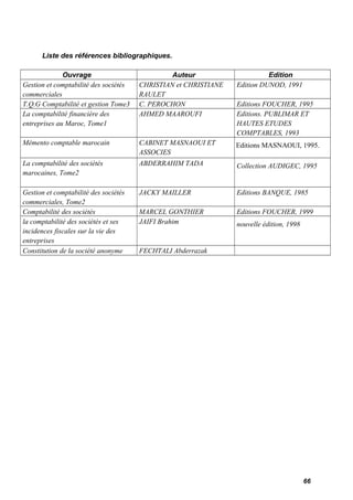 Liste des références bibliographiques. 
Ouvrage Auteur Edition 
Gestion et comptabilité des sociétés 
commerciales 
CHRISTIAN et CHRISTIANE 
RAULET 
Edition DUNOD, 1991 
T.Q.G Comptabilité et gestion Tome3 C. PEROCHON Editions FOUCHER, 1995 
La comptabilité financière des 
AHMED MAAROUFI Editions. PUBLIMAR ET 
entreprises au Maroc, Tome1 
HAUTES ETUDES 
COMPTABLES, 1993 
Mémento comptable marocain CABINET MASNAOUI ET 
ASSOCIES 
Editions MASNAOUI, 1995. 
La comptabilité des sociétés 
marocaines, Tome2 
ABDERRAHIM TADA Collection AUDIGEC, 1995 
Gestion et comptabilité des sociétés 
commerciales, Tome2 
JACKY MAILLER Editions BANQUE, 1985 
Comptabilité des sociétés MARCEL GONTHIER Editions FOUCHER, 1999 
la comptabilité des sociétés et ses 
JAIFI Brahim nouvelle édition, 1998 
incidences fiscales sur la vie des 
entreprises 
Constitution de la société anonyme FECHTALI Abderrazak 
66 
