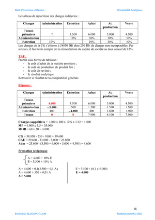 18
Le tableau de répartition des charges indirectes :
Charges Administration Entretien Achat At.
production
Vente
Totaux
primaires ? 3.500 6.000 5.000 4.500
Administration 10% 30% 30% 30%
Entretien 10% 10% 40% 40%
Les charges de la CG s’élèvent à 58850 DH dont 250 DH de charges non incorporables. Par
ailleurs, il faut tenir compte de la rémunération du capital de société au taux annuel de 12%.
TAF :
Établir sous forme de tableaux :
- le coût d’achat de la matière première ;
- le coût de production du produit fini ;
- le coût de revient ;
- le résultat analytique
Retrouver le résultat de la comptabilité générale.
Réponse :
Charges Administration Entretien Achat At.
production
Vente
Totaux
primaires 4.600 3.500 6.000 5.000 4.500
Administration - 5.000 500 1.500 1.500 1.500
Entretien 400 - 4.000 400 1.600 1.600
Totaux 0 0 7.900 8.100 7.600
Charges supplétives = 1.000 x 100 x 12% x 1/12 = 1.000
MP = 6.000 x 5,5 = 33.000
MOD = 60 x 50 = 3.000
CG = 58.850 - 250 - 1000 = 59.600
CAE = 59.600 - 33.000 - 3.000 = 23.600
Adm = 23.600 - (3.500 + 6.000 + 5.000 + 4.500) = 4.600
Prestation réciproque
A = 4.600 + 10% E
E = 3.500 + 10% A
A = 4.600 + 0,1(3.500 + 0,1 A) E = 3.500 + (0,1 x 5.000)
A = 4.600 + 350 + 0,01 A E = 4.000
A = 5.000
BloG d'Economie et Gestion Comptabilité Analytique
EKOGEST.BLOGSPOT.COM facebook.com/IKO.GES
 