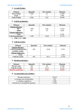 19
1) Le coût d’achat :
Elément Quantité Prix unitaire Montant
Prix d’achat
Frais
6.000
--
5,5
--
33.000
7.900
Coût d’achat 6.000 6,82 40.900
2) Coût de production :
Elément Quantité Prix unitaire Montant
Charges directes :
- MP *
- MOD
Charges indirectes :
- Frais
1.800
60
6,82
50
12.276
3.000
8.100
Coût de production 1.200 19,48 23.376
 1200 x 1,5 = 1800
3) Coût de revient :
Elément Quantité Prix unitaire Montant
Charges directes :
- Coût de production des
produits vendus
Charges indirectes :
- Frais
450 19,48 8.766
7.600
Coût de revient 450 36,37 16.366
4) Résultat analytique :
Elément Quantité Prix unitaire Montant
Prix de vente
Coût de revient
450
450
60
36,37
27.000
16.366
Résultat analytique 450 23,63 10.634
5) La concordance des résultats :
Résultat analytique 10.634
(-) charges non incorporables 250
(+) charges supplétives 1.000
Résultat de la comptabilité générale 11.384
BloG d'Economie et Gestion Comptabilité Analytique
EKOGEST.BLOGSPOT.COM facebook.com/IKO.GES
 