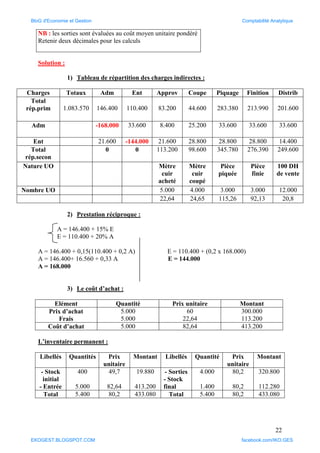 22
Solution :
1) Tableau de répartition des charges indirectes :
Charges Totaux Adm Ent Approv Coupe Piquage Finition Distrib
Total
rép.prim 1.083.570 146.400 110.400 83.200 44.600 283.380 213.990 201.600
Adm -168.000 33.600 8.400 25.200 33.600 33.600 33.600
Ent 21.600 -144.000 21.600 28.800 28.800 28.800 14.400
Total
rép.secon
0 0 113.200 98.600 345.780 276.390 249.600
Nature UO Mètre
cuir
acheté
Mètre
cuir
coupé
Pièce
piquée
Pièce
finie
100 DH
de vente
Nombre UO 5.000 4.000 3.000 3.000 12.000
22,64 24,65 115,26 92,13 20,8
2) Prestation réciproque :
A = 146.400 + 15% E
E = 110.400 + 20% A
A = 146.400 + 0,15(110.400 + 0,2 A) E = 110.400 + (0,2 x 168.000)
A = 146.400+ 16.560 + 0,33 A E = 144.000
A = 168.000
3) Le coût d’achat :
Elément Quantité Prix unitaire Montant
Prix d’achat
Frais
5.000
5.000
60
22,64
300.000
113.200
Coût d’achat 5.000 82,64 413.200
L’inventaire permanent :
Libellés Quantités Prix
unitaire
Montant Libellés Quantité Prix
unitaire
Montant
- Stock
initial
- Entrée
400
5.000
49,7
82,64
19.880
413.200
- Sorties
- Stock
final
4.000
1.400
80,2
80,2
320.800
112.280
Total 5.400 80,2 433.080 Total 5.400 80,2 433.080
NB : les sorties sont évaluées au coût moyen unitaire pondéré
Retenir deux décimales pour les calculs
BloG d'Economie et Gestion Comptabilité Analytique
EKOGEST.BLOGSPOT.COM facebook.com/IKO.GES
 