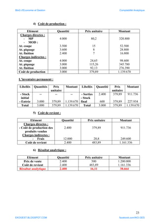 23
4) Coût de production :
Elément Quantité Prix unitaire Montant
Charges directes :
- MP
- MOD :
At. coupe
At. piquage
At. finition
Charges indirectes :
At. coupe
At. piquage
At. finition
4.000
3.500
3.600
2.400
4.000
3.000
3.000
80,2
15
8
7
24,65
115,26
92,13
320.800
52.500
28.800
16.800
98.600
345.780
276.390
Coût de production 3.000 379,89 1.139.670
L’inventaire permanent :
Libellés Quantités Prix
unitaire
Montant Libellés Quantité Prix
unitaire
Montant
- Stock
initial
- Entrée
--
3.000
--
379,89
--
1.139.670
- Sorties
- Stock
final
2.400
600
379,89
379,89
911.736
227.934
Total 3.000 379,89 1.139.670 Total 3.000 379,89 1.139.670
5) Coût de revient :
Elément Quantité Prix unitaire Montant
Charges directes :
- Coût de production des
produits vendus
Charges indirectes :
- Frais
2.400
12.000
379,89
20,8
911.736
249.600
Coût de revient 2.400 483,89 1.161.336
6) Résultat analytique :
Elément Quantité Prix unitaire Montant
Prix de vente
Coût de revient
2.400
2.400
500
483,89
1.200.000
1.161.336
Résultat analytique 2.400 16,11 38.664
BloG d'Economie et Gestion Comptabilité Analytique
EKOGEST.BLOGSPOT.COM facebook.com/IKO.GES
 