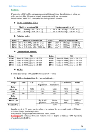 24
Exercice :
L’entreprise « ENNAJD » pratique une comptabilité analytique d’exploitation et calcul ses
coûts par mois, Elle fabrique un produit unique et travaille sur commande.
Pour le mois d’Avril 2003, on dispose des renseignements suivants :
1- Stocks au début du mois :
Matières premières M1 Matières premières M2
- lot n° 1 : 5.000kg à 15,5 DH le kg
- lot n° 2 : 4.500kg à 12,8 DH le kg
- lot n° 14 : 5000kg à 12,3 DH le kg
- lot n° 15 : 9500kg à 12,5 DH le kg
2- Achat du mois :
Dates Matières premières M1 Dates Matières premières M2
04/04
16/04
24/04
lot n° 3 : 4.000kg à 15 DH le kg
lot n° 4 : 3.000kg à 14 DH le kg
lot n° 5 : 2.000kg à 14,5 DH le kg
06/04
18/04
27/04
lot n° 16 : 2.800kg à 12 DH le kg
lot n° 17 : 4.000kg à 13 DH le kg
lot n° 18 : 3.000kg à 13,5 DH le kg
3- Consommation du mois :
Dates M1 Dates M2
05/04
12/04
15/04
25/04
Sortie de 2000kg pour la cde 223
Sortie de 6000kg pour la cde 224
Sortie de 5000kg pour la cde 223
Sortie de 3000kg pour la cde 225
05/04
12/04
15/04
25/04
Sortie de 5000kg pour la cde 223
Sortie de 6000kg pour la cde 224
Sortie de 5000kg pour la cde 223
Sortie de 3000kg pour la cde 225
4- MOD :
5 heures pour chaque 100kg de MP utilisées à 6DH l’heure
5- Tableau de répartition des charges indirectes :
Charges Adm Ent At.
Réparation
At.
Traitement
At. Finition Vente
Total
rép.prim ? 5820 4290 6000 5360 3000
Adm 10% 20% 30% 30% 10%
Ent 20% 10% 20% 30% 20%
Total
rép.secon
Nature UO 1kg de MP
préparée
1heure
machine
1heure
MOD
100dh de
vente
Nombre UO 3870 8760
Les charges de la CG autres que les achats et la variation des stocks s’élèvent à 35.720 dont
650dh de charges non incorporables.
Par contre les charges supplétives annuelles sont 6.000dh.
Remarque : les sorties de stock sont évaluées pour M1 d’après la méthode FIFO, et pour M2
d’après la méthode LIFO.
BloG d'Economie et Gestion Comptabilité Analytique
EKOGEST.BLOGSPOT.COM facebook.com/IKO.GES
 