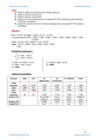 25
TAF :
1) établir le tableau de répartition des charges indirectes
2) établir la fiche de stock de M1
3) établir la fiche de stock de M1
4) calculer le coût de production de la commande N°223 (commande ayant nécéssité
1570 heures machines)
5) calculer le coût de revient et le résultat analytique de la commande N°223 vendue à
250.000dh.
Réponse :
CG = 35.720- {[(35000* / 1000) x 5] x 6}= 25.250
* consommation de MP = 2.000 + 6.000 + 5.000 + 3.000 + 5.000 + 6.000 + 5.000 + 3.000
= 35.000
CAE = 25.250 - 650 + (6000 x 1/12) = 25.070
Adm = 25.070 - (3000 + 5360 + 6000 + 4290 + 5820)
= 600
Prestations réciproques :
A = 600 + 20% E
E = 5820 + 10% A
A =600 + 0.2 (5820 + 0.1A) E = 5820 0.1 (600 + 0.2E)
A = 600 + 1164 + 0.02A E = 6000
A = 1800
Tableau de répartition :
Charges Adm Ent At.
Réparation
At.
Traitement
At. Finition Vente
Total
rép.prim 600 5.820 4.290 6.000 5.360 3.000
Adm - 1800 180 360 540 540 180
Ent 20% - 6000 600 1.200 1.800 1.200
Total
rép.secon 0 0 5.250 7.740 7.700 7.380
Nature UO 1kg de MP
préparée
1heure
machine
1heure
MOD
100dh de
vente
Nombre UO 35000 3870 1750 8760
Coût d’UO 0,15 2 4,4 0,5
BloG d'Economie et Gestion Comptabilité Analytique
EKOGEST.BLOGSPOT.COM facebook.com/IKO.GES
 
