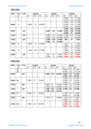 26
FIFO (M1)
Date Lot
n°
Cde Entrée Sorties Stocks
Q P.U M Q P.U M Q P.U M
1
2
5.000
4.500
15,5
12,8
77.500
57.600
04/04 3 4.000 15 60.000
5.000
4.500
4.000
15,5
12,8
15
77.500
57.600
60.000
05/04 223 2.000 15,5 31.000
3.000
4.500
4.000
15,5
12,8
15
46.500
57.600
60.000
12/04 224 3.000
3.000
15,5
12,8
46.500
38.400
1.500
4.000
12,8
15
19.200
60.000
15/04 223 1.500
3.500
12,8
15
19.200
52.500
500 15 7.500
16/04 4 3.000 14 42.000 500
3.000
15
14
7.500
42.000
24/04 5 2.000 14,5 29.000
500
3.000
2.000
15
14
14,5
7.500
42.000
29.000
25/04 225 500
2.500
15
14
7.500
35.000
500
2.000
14
14,5
7.000
29.000
LIFO (M2)
Date Lot
n°
Cde Entrée Sorties Stocks
Q P.U M Q P.U M Q P.U M
14
15
5.000
9.500
12,3
12,5
61.500
118.750
05/04 223 5.000 12,5 62.500 5.000
4.500
12,3
12,5
61.500
56.250
06/04 16 2.800 12 33.600
5.000
4.500
2.800
12,3
12,5
12
61.500
56.250
33.600
12/04 224 2.800
3.200
12
12,5
33.600
40.000
5.000
1.300
12,3
12,5
61.500
16.250
15/04 223 1.300
3.700
12,5
12,3
16.250
45.510
1.300 12,3 15.990
18/04 17 4.000 13 52.000 1.300
4.000
12,3
13
15.990
52.000
25/04 225 3.000 13 39.000 1.300
1.000
12,3
13
15.990
1.300
27/04 18 3.000 13,5 40.500
1.300
1.000
3.000
12,3
13
13,5
15.990
1.300
40.500
BloG d'Economie et Gestion Comptabilité Analytique
EKOGEST.BLOGSPOT.COM facebook.com/IKO.GES
 