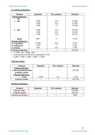 27
Le coût de production :
Elément Quantité Prix unitaire Montant
Charges directes :
- MP
 M1
 M2
- MOD
Charges indirectes :
At. reparation
At. traitement
At. finition
2.000
1.500
3.500
5.000
1.300
3.700
850¹
17.000²
1.570
850
15,5
12,8
15
12,5
12,5
12,3
6
0,15
2
4,4
31.000
19.200
52.500
62.500
16.250
45.510
5.100
2.550
3.140
3.740
Coût de production - - 241.490
¹ = 17.000 x 5H / 100kg = 850
² = consommation de MP de la commande N° 223
= 2.000 + 5.000 + 5.000 + 5.000 = 17.000
Coût de revient :
Elément Quantité Prix unitaire Montant
Charges directes :
- Coût de production des
produits vendus
Charges indirectes :
- Frais
-
2.500
-
0,5
241.490
1.250
Coût de revient - - 242.740
Résultat analytique :
Elément Quantité Prix unitaire Montant
Prix de vente
Coût de revient
-
-
-
-
250.000
242.740
Résultat analytique - - 7260
BloG d'Economie et Gestion Comptabilité Analytique
EKOGEST.BLOGSPOT.COM facebook.com/IKO.GES
 