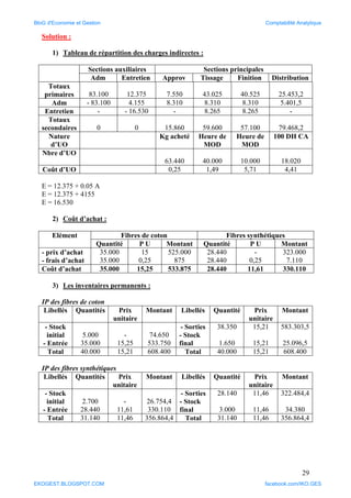 29
Solution :
1) Tableau de répartition des charges indirectes :
Sections auxiliaires Sections principales
Adm Entretien Approv Tissage Finition Distribution
Totaux
primaires 83.100 12.375 7.550 43.025 40.525 25.453,2
Adm - 83.100 4.155 8.310 8.310 8.310 5.401,5
Entretien - - 16.530 - 8.265 8.265 -
Totaux
secondaires 0 0 15.860 59.600 57.100 79.468,2
Nature
d’UO
Kg acheté Heure de
MOD
Heure de
MOD
100 DH CA
Nbre d’UO
63.440 40.000 10.000 18.020
Coût d’UO 0,25 1,49 5,71 4,41
E = 12.375 + 0.05 A
E = 12.375 + 4155
E = 16.530
2) Coût d’achat :
Elément Fibres de coton Fibres synthétiques
Quantité P U Montant Quantité P U Montant
- prix d’achat
- frais d’achat
35.000
35.000
15
0,25
525.000
875
28.440
28.440
-
0,25
323.000
7.110
Coût d’achat 35.000 15,25 533.875 28.440 11,61 330.110
3) Les inventaires permanents :
IP des fibres de coton
Libellés Quantités Prix
unitaire
Montant Libellés Quantité Prix
unitaire
Montant
- Stock
initial
- Entrée
5.000
35.000
-
15,25
74.650
533.750
- Sorties
- Stock
final
38.350
1.650
15,21
15,21
583.303,5
25.096,5
Total 40.000 15,21 608.400 Total 40.000 15,21 608.400
IP des fibres synthétiques
Libellés Quantités Prix
unitaire
Montant Libellés Quantité Prix
unitaire
Montant
- Stock
initial
- Entrée
2.700
28.440
-
11,61
26.754,4
330.110
- Sorties
- Stock
final
28.140
3.000
11,46
11,46
322.484,4
34.380
Total 31.140 11,46 356.864,4 Total 31.140 11,46 356.864,4
BloG d'Economie et Gestion Comptabilité Analytique
EKOGEST.BLOGSPOT.COM facebook.com/IKO.GES
 