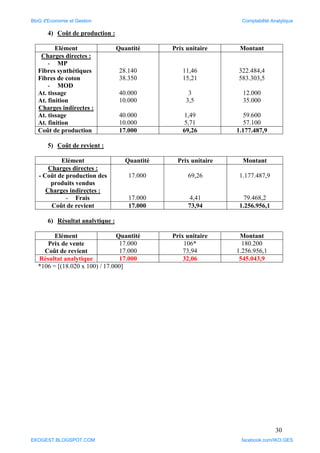 30
4) Coût de production :
Elément Quantité Prix unitaire Montant
Charges directes :
- MP
Fibres synthétiques
Fibres de coton
- MOD
At. tissage
At. finition
Charges indirectes :
At. tissage
At. finition
28.140
38.350
40.000
10.000
40.000
10.000
11,46
15,21
3
3,5
1,49
5,71
322.484,4
583.303,5
12.000
35.000
59.600
57.100
Coût de production 17.000 69,26 1.177.487,9
5) Coût de revient :
Elément Quantité Prix unitaire Montant
Charges directes :
- Coût de production des
produits vendus
Charges indirectes :
- Frais
17.000
17.000
69,26
4,41
1.177.487,9
79.468,2
Coût de revient 17.000 73,94 1.256.956,1
6) Résultat analytique :
Elément Quantité Prix unitaire Montant
Prix de vente
Coût de revient
17.000
17.000
106*
73,94
180.200
1.256.956,1
Résultat analytique 17.000 32,06 545.043,9
*106 = [(18.020 x 100) / 17.000]
BloG d'Economie et Gestion Comptabilité Analytique
EKOGEST.BLOGSPOT.COM facebook.com/IKO.GES
 