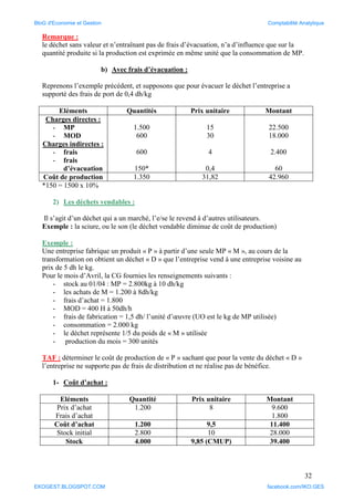 32
Remarque :
le déchet sans valeur et n’entraînant pas de frais d’évacuation, n’a d’influence que sur la
quantité produite si la production est exprimée en même unité que la consommation de MP.
b) Avec frais d’évacuation :
Reprenons l’exemple précédent, et supposons que pour évacuer le déchet l’entreprise a
supporté des frais de port de 0,4 dh/kg
Eléments Quantités Prix unitaire Montant
Charges directes :
- MP
- MOD
Charges indirectes :
- frais
- frais
d’évacuation
1.500
600
600
150*
15
30
4
0,4
22.500
18.000
2.400
60
Coût de production 1.350 31,82 42.960
*150 = 1500 x 10%
2) Les déchets vendables :
Il s’agit d’un déchet qui a un marché, l’e/se le revend à d’autres utilisateurs.
Exemple : la sciure, ou le son (le déchet vendable diminue de coût de production)
Exemple :
Une entreprise fabrique un produit « P » à partir d’une seule MP « M », au cours de la
transformation on obtient un déchet « D » que l’entreprise vend à une entreprise voisine au
prix de 5 dh le kg.
Pour le mois d’Avril, la CG fournies les renseignements suivants :
- stock au 01/04 : MP = 2.800kg à 10 dh/kg
- les achats de M = 1.200 à 8dh/kg
- frais d’achat = 1.800
- MOD = 400 H à 50dh/h
- frais de fabrication = 1,5 dh/ l’unité d’œuvre (UO est le kg de MP utilisée)
- consommation = 2.000 kg
- le déchet représente 1/5 du poids de « M » utilisée
- production du mois = 300 unités
TAF : déterminer le coût de production de « P » sachant que pour la vente du déchet « D »
l’entreprise ne supporte pas de frais de distribution et ne réalise pas de bénéfice.
1- Coût d’achat :
Eléments Quantité Prix unitaire Montant
Prix d’achat
Frais d’achat
1.200 8 9.600
1.800
Coût d’achat 1.200 9,5 11.400
Stock initial 2.800 10 28.000
Stock 4.000 9,85 (CMUP) 39.400
BloG d'Economie et Gestion Comptabilité Analytique
EKOGEST.BLOGSPOT.COM facebook.com/IKO.GES
 