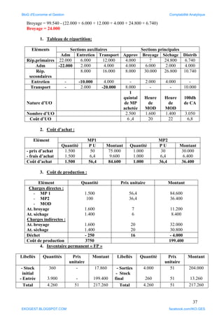 37
Broyage = 99.540 - (22.000 + 6.000 + 12.000 + 4.000 + 24.800 + 6.740)
Broyage = 24.000
1. Tableau de répartition:
Eléments Sections auxiliaires Sections principales
Adm Entretien Transport Approv Broyage Séchage Distrib
Rép.primaires 22.000 6.000 12.000 4.000 ? 24.800 6.740
Adm -22.000 2.000 4.000 4.000 6.000 2.000 4.000
Rép.
secondaires
8.000 16.000 8.000 30.000 26.800 10.740
Entretien - -10.000 4.000 - 2.000 4.000 -
Transport - 2.000 -20.000 8.000 - - 10.000
Nature d’UO
1
quintal
de MP
achetée
Heure
de
MOD
Heure
de
MOD
100dh
de CA
Nombre d’UO 2.500 1.600 1.400 3.050
Coût d’UO 6 ,4 20 22 6,8
2. Coût d’achat :
Elément MP1 MP2
Quantité P U Montant Quantité P U Montant
- prix d’achat
- frais d’achat
1.500
1.500
50
6,4
75.000
9.600
1.000
1.000
30
6,4
30.000
6.400
Coût d’achat 1.500 56,4 84.600 1.000 36,4 36.400
3. Coût de production :
Elément Quantité Prix unitaire Montant
Charges directes :
- MP 1
- MP2
- MOD
At. broyage
At. séchage
Charges indirectes :
At. broyage
At. séchage
1.500
100
1.600
1.400
1.600
1.400
56,4
36,4
7
6
20
20
84.600
36.400
11.200
8.400
32.000
30.800
Déchet - 250 16 - 4.000
Coût de production 3750 199.400
4. Inventaire permanent « FP »
Libellés Quantités Prix
unitaire
Montant Libellés Quantité Prix
unitaire
Montant
- Stock
initial
- Entrée
360
3.900
-
-
17.860
199.400
- Sorties
- Stock
final
4.000
260
51
51
204.000
13.260
Total 4.260 51 217.260 Total 4.260 51 217.260
BloG d'Economie et Gestion Comptabilité Analytique
EKOGEST.BLOGSPOT.COM facebook.com/IKO.GES
 