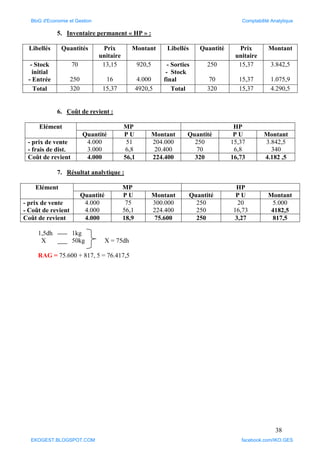 38
5. Inventaire permanent « HP » :
Libellés Quantités Prix
unitaire
Montant Libellés Quantité Prix
unitaire
Montant
- Stock
initial
- Entrée
70
250
13,15
16
920,5
4.000
- Sorties
- Stock
final
250
70
15,37
15,37
3.842,5
1.075,9
Total 320 15,37 4920,5 Total 320 15,37 4.290,5
6. Coût de revient :
Elément MP HP
Quantité P U Montant Quantité P U Montant
- prix de vente
- frais de dist.
4.000
3.000
51
6,8
204.000
20.400
250
70
15,37
6,8
3.842,5
340
Coût de revient 4.000 56,1 224.400 320 16,73 4.182 ,5
7. Résultat analytique :
Elément MP HP
Quantité P U Montant Quantité P U Montant
- prix de vente
- Coût de revient
4.000
4.000
75
56,1
300.000
224.400
250
250
20
16,73
5.000
4182,5
Coût de revient 4.000 18,9 75.600 250 3,27 817,5
1,5dh 1kg
X 50kg X = 75dh
RAG = 75.600 + 817, 5 = 76.417,5
BloG d'Economie et Gestion Comptabilité Analytique
EKOGEST.BLOGSPOT.COM facebook.com/IKO.GES
 