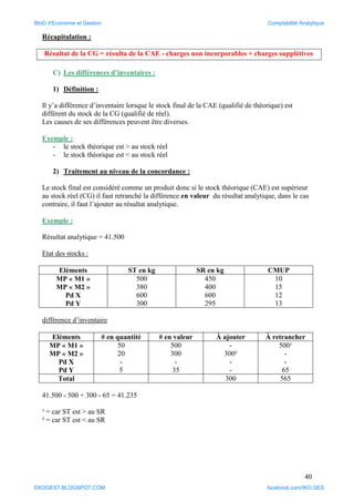 40
Récapitulation :
Résultat de la CG = résulta de la CAE - charges non incorporables + charges supplétives
C) Les différences d’inventaires :
1) Définition :
Il y’a différence d’inventaire lorsque le stock final de la CAE (qualifié de théorique) est
différent du stock de la CG (qualifié de réel).
Les causes de ses différences peuvent être diverses.
Exemple :
- le stock théorique est > au stock réel
- le stock théorique est < au stock réel
2) Traitement au niveau de la concordance :
Le stock final est considéré comme un produit donc si le stock théorique (CAE) est supérieur
au stock réel (CG) il faut retranché la différence en valeur du résultat analytique, dans le cas
contraire, il faut l’ajouter au résultat analytique.
Exemple :
Résultat analytique = 41.500
Etat des stocks :
Eléments ST en kg SR en kg CMUP
MP « M1 »
MP « M2 »
Pd X
Pd Y
500
380
600
300
450
400
600
295
10
15
12
13
différence d’inventaire
Eléments # en quantité # en valeur À ajouter À retrancher
MP « M1 »
MP « M2 »
Pd X
Pd Y
50
20
-
5
500
300
-
35
-
300²
-
-
500¹
-
-
65
Total 300 565
41.500 - 500 + 300 - 65 = 41.235
¹ = car ST est > au SR
² = car ST est < au SR
BloG d'Economie et Gestion Comptabilité Analytique
EKOGEST.BLOGSPOT.COM facebook.com/IKO.GES
 