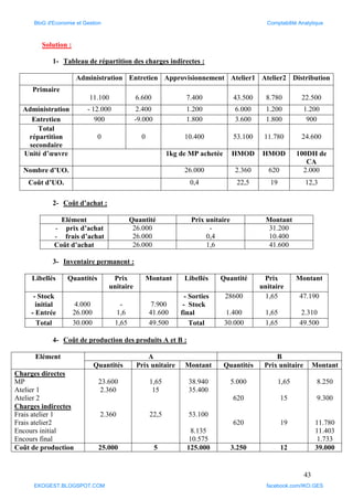 43
Solution :
1- Tableau de répartition des charges indirectes :
Administration Entretien Approvisionnement Atelier1 Atelier2 Distribution
Primaire
11.100 6.600 7.400 43.500 8.780 22.500
Administration - 12.000 2.400 1.200 6.000 1.200 1.200
Entretien 900 -9.000 1.800 3.600 1.800 900
Total
répartition
secondaire
0 0 10.400 53.100 11.780 24.600
Unité d’œuvre 1kg de MP achetée HMOD HMOD 100DH de
CA
Nombre d’UO. 26.000 2.360 620 2.000
Coût d’UO. 0,4 22,5 19 12,3
2- Coût d’achat :
Elément Quantité Prix unitaire Montant
- prix d’achat
- frais d’achat
26.000
26.000
-
0,4
31.200
10.400
Coût d’achat 26.000 1,6 41.600
3- Inventaire permanent :
Libellés Quantités Prix
unitaire
Montant Libellés Quantité Prix
unitaire
Montant
- Stock
initial
- Entrée
4.000
26.000
-
1,6
7.900
41.600
- Sorties
- Stock
final
28600
1.400
1,65
1,65
47.190
2.310
Total 30.000 1,65 49.500 Total 30.000 1,65 49.500
4- Coût de production des produits A et B :
Elément A B
Quantités Prix unitaire Montant Quantités Prix unitaire Montant
Charges directes
MP
Atelier 1
Atelier 2
Charges indirectes
Frais atelier 1
Frais atelier2
Encours initial
Encours final
23.600
2.360
2.360
1,65
15
22,5
38.940
35.400
53.100
8.135
10.575
5.000
620
620
1,65
15
19
8.250
9.300
11.780
11.403
1.733
Coût de production 25.000 5 125.000 3.250 12 39.000
BloG d'Economie et Gestion Comptabilité Analytique
EKOGEST.BLOGSPOT.COM facebook.com/IKO.GES
 