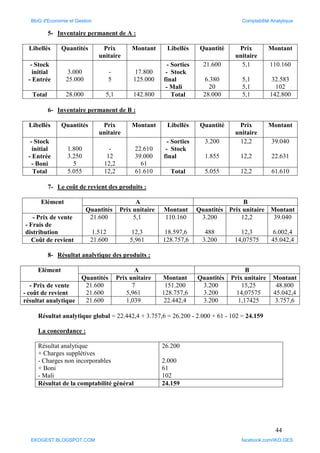 44
5- Inventaire permanent de A :
Libellés Quantités Prix
unitaire
Montant Libellés Quantité Prix
unitaire
Montant
- Stock
initial
- Entrée
3.000
25.000
-
5
17.800
125.000
- Sorties
- Stock
final
- Mali
21.600
6.380
20
5,1
5,1
5,1
110.160
32.583
102
Total 28.000 5,1 142.800 Total 28.000 5,1 142.800
6- Inventaire permanent de B :
Libellés Quantités Prix
unitaire
Montant Libellés Quantité Prix
unitaire
Montant
- Stock
initial
- Entrée
- Boni
1.800
3.250
5
-
12
12,2
22.610
39.000
61
- Sorties
- Stock
final
3.200
1.855
12,2
12,2
39.040
22.631
Total 5.055 12,2 61.610 Total 5.055 12,2 61.610
7- Le coût de revient des produits :
Elément A B
Quantités Prix unitaire Montant Quantités Prix unitaire Montant
- Prix de vente
- Frais de
distribution
21.600
1.512
5,1
12,3
110.160
18.597,6
3.200
488
12,2
12,3
39.040
6.002,4
Coût de revient 21.600 5,961 128.757,6 3.200 14,07575 45.042,4
8- Résultat analytique des produits :
Elément A B
Quantités Prix unitaire Montant Quantités Prix unitaire Montant
- Prix de vente
- coût de revient
21.600
21.600
7
5,961
151.200
128.757,6
3.200
3.200
15,25
14,07575
48.800
45.042,4
résultat analytique 21.600 1,039 22.442,4 3.200 1,17425 3.757,6
Résultat analytique global = 22.442,4 + 3.757,6 = 26.200 - 2.000 + 61 - 102 = 24.159
La concordance :
Résultat analytique
+ Charges supplétives
- Charges non incorporables
+ Boni
- Mali
26.200
2.000
61
102
Résultat de la comptabilité général 24.159
BloG d'Economie et Gestion Comptabilité Analytique
EKOGEST.BLOGSPOT.COM facebook.com/IKO.GES
 
