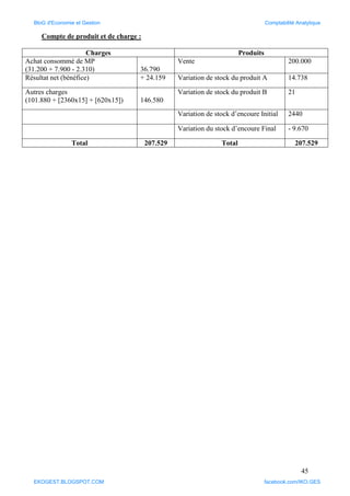 45
Compte de produit et de charge :
Charges Produits
Achat consommé de MP
(31.200 + 7.900 - 2.310) 36.790
Vente 200.000
Résultat net (bénéfice) + 24.159 Variation de stock du produit A 14.738
Autres charges
(101.880 + [2360x15] + [620x15]) 146.580
Variation de stock du produit B 21
Variation de stock d’encoure Initial 2440
Variation du stock d’encoure Final - 9.670
Total 207.529 Total 207.529
BloG d'Economie et Gestion Comptabilité Analytique
EKOGEST.BLOGSPOT.COM facebook.com/IKO.GES
 