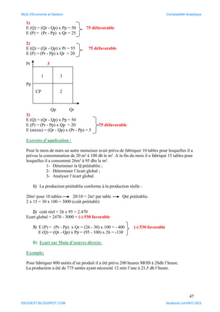 47
1)
E (Q) = (Qr - Qp) x Pp = 50 75 défavorable
E (P) = (Pr - Pp) x Qr = 25
2)
E (Q) = (Qr - Qp) x Pr = 55 75 défavorable
E (P) = (Pr - Pp) x Qr = 20
Pr 3
Pp
Qp Qr
3)
E (Q) = (Qr - Qp) x Pp = 50
E (P) = (Pr - Pp) x Qp = 20 75 défavorable
E (mixte) = (Qr - Qp) x (Pr - Pp) = 5
Exercice d’application :
Pour le mois de mars un autre menuisier avait prévu de fabriquer 10 tables pour lesquelles il a
prévus la consommation de 20 m² à 100 dh le m². A la fin du mois il a fabriqué 15 tables pour
lesquelles il a consommé 26m² à 95 dhs le m².
1- Déterminer la Q préétablie ;
2- Déterminer l’écart global ;
3- Analyser l’écart global.
1) La production préétablie conforme à la production réelle :
20m² pour 10 tables 20/10 = 2m² par table Qté préétablie.
2 x 15 = 30 x 100 = 3000 (coût préétabli)
2) coût réel = 26 x 95 = 2.470
Ecart global = 2470 - 3000 = (-) 530 favorable
3) E (P) = (Pr - Pp) x Qr = (26 - 30) x 100 = - 400 (-) 530 favorable
E (Q) = (Qr - Qp) x Pp = (95 - 100) x 26 = -130
B) Ecart sur Main d’oeuvre directe:
Exemple:
Pour fabriquer 800 unités d’un produit il a été prévu 200 heures MOD à 20dh l’heure.
La production a été de 775 unités ayant nécessité 12 min l’une à 21,5 dh l’heure.
1 3
CP 2
BloG d'Economie et Gestion Comptabilité Analytique
EKOGEST.BLOGSPOT.COM facebook.com/IKO.GES
 
