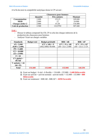 52
A la fin du mois la comptabilité analytique donne le CP suivant :
Chaussures pour hommes
Quantité Prix unitaire Montant
Consommation
MOD
Charges atelier 2
2.800
2.000
2.000
153,23
12
67,20
149.048
24.000
134.400
Coût de production 2.500 122,9792 307.448
TAF :
- Dresser le tableau comparatif du CR, CP et celui des charges indirectes de la
production des chaussures pour hommes
- Analyser l’écart sur charges variables
.
Standards Budget réel Budget préétabli BIR / AR BIR / AP
AN : 2.040
(0,85 x 2.400)
(CV x AR) + F
(44x2.000)+44.800
(CV + F) x AR
(44+ 22) x 2.000
(CV + F) x AP
(44 + 22) x 2.125
PN = 2.400
CF = 44.880
(22 x 2.040)
F = 22
CV global =
89.760
V unitaire = 44
(66 -22)
Total 134.400 132.800 132.000 140.250
1) Ecart sur budget = b réel - b flexible = 134.400 - 132.000 = 1.600 Défavorable
2) Ecart sur activité = activité normale - activité réelle = 132.800 - 132.000 = 800
Défavorable
3) Ecart sur rendement = BIR/AR - BIR/AP = -8250 Favorable
BloG d'Economie et Gestion Comptabilité Analytique
EKOGEST.BLOGSPOT.COM facebook.com/IKO.GES
 
